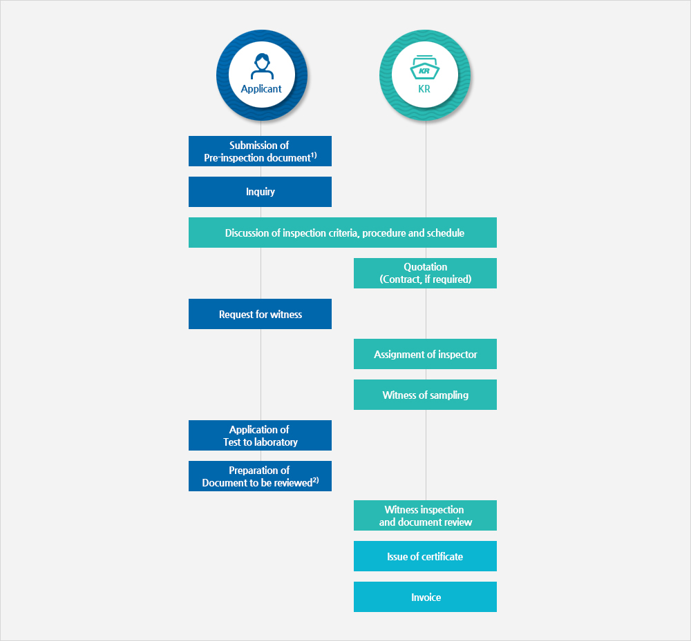 Procedure of EN 10204 Type 3.2 Inspection