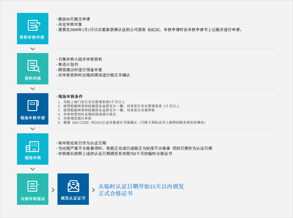 会可机级审核 DOC 