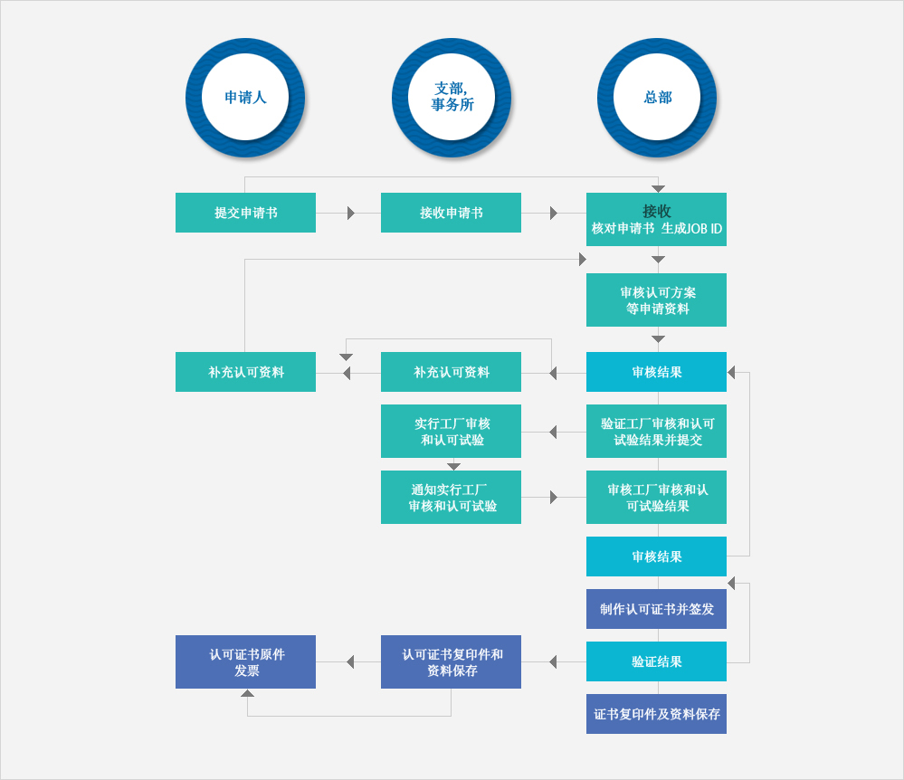 工厂认可、型式认可及品质保证体系认可流程