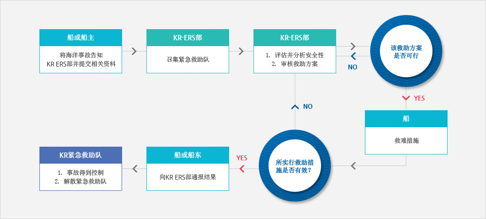 Flow Chart for KR-ERS(Detail Described Below)