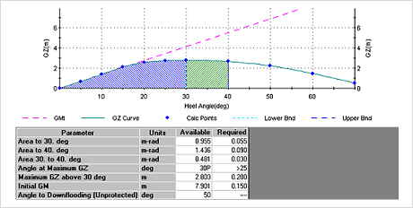 Trim & Stability Summary