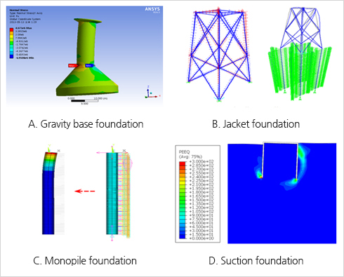 Analysis of fixed platform structures(Detail Described Below)