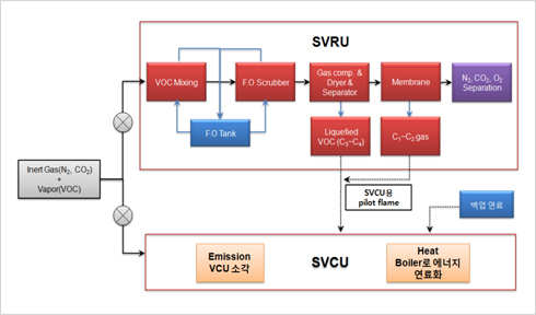 VOC treatment process