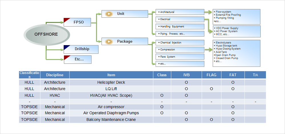 Example: Classification each equipment for certification