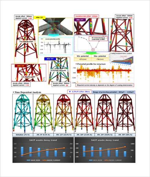 Performance evaluation for CP system