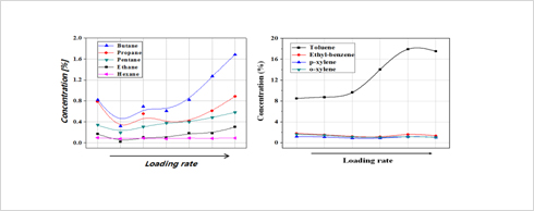 Analysis of gas compound from tankers