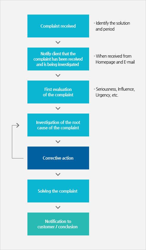 Complaint Solving Procedure(Detail Described Below)