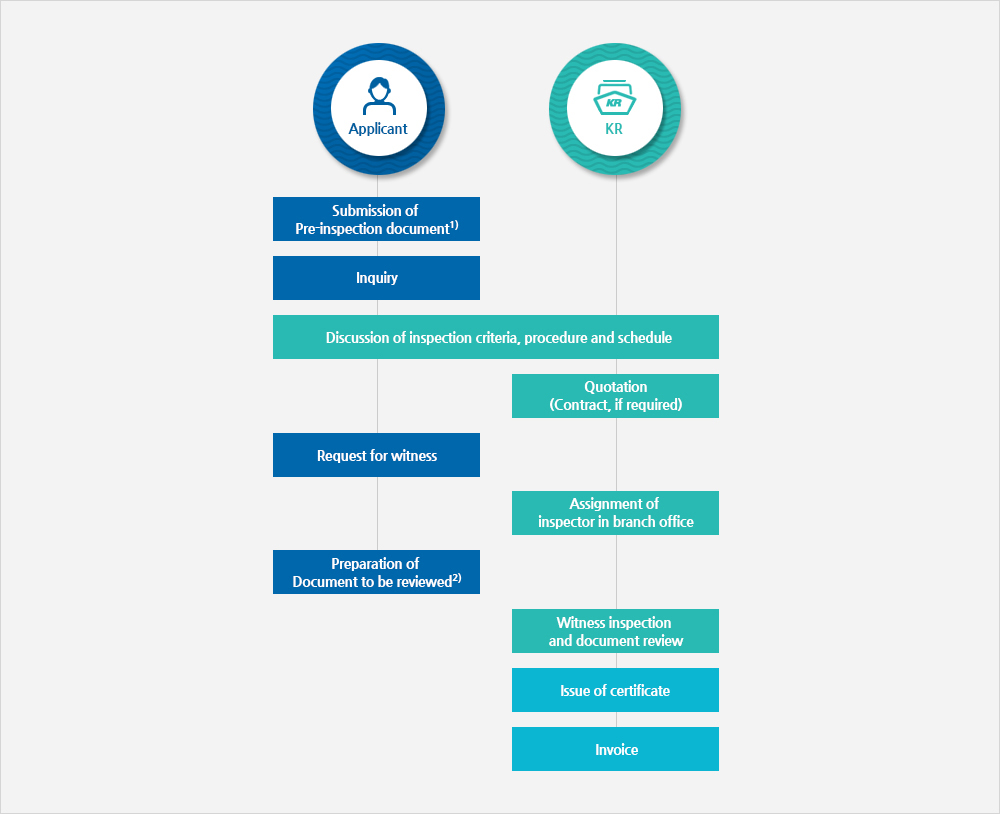 Procedure of Industrial Equipment Inspection(Detail Described Below)