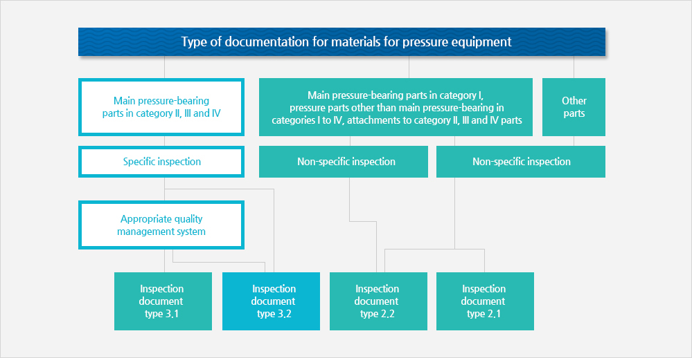Type of documentation for materials for pressure equipmen(Detail Described Below)