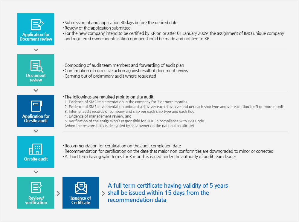 Company Initial Audit for DOC(Detail Described Below)