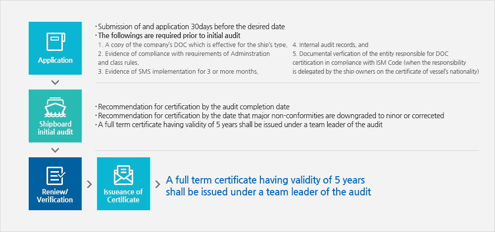 Initial audit for SMC(Detail Described Below)