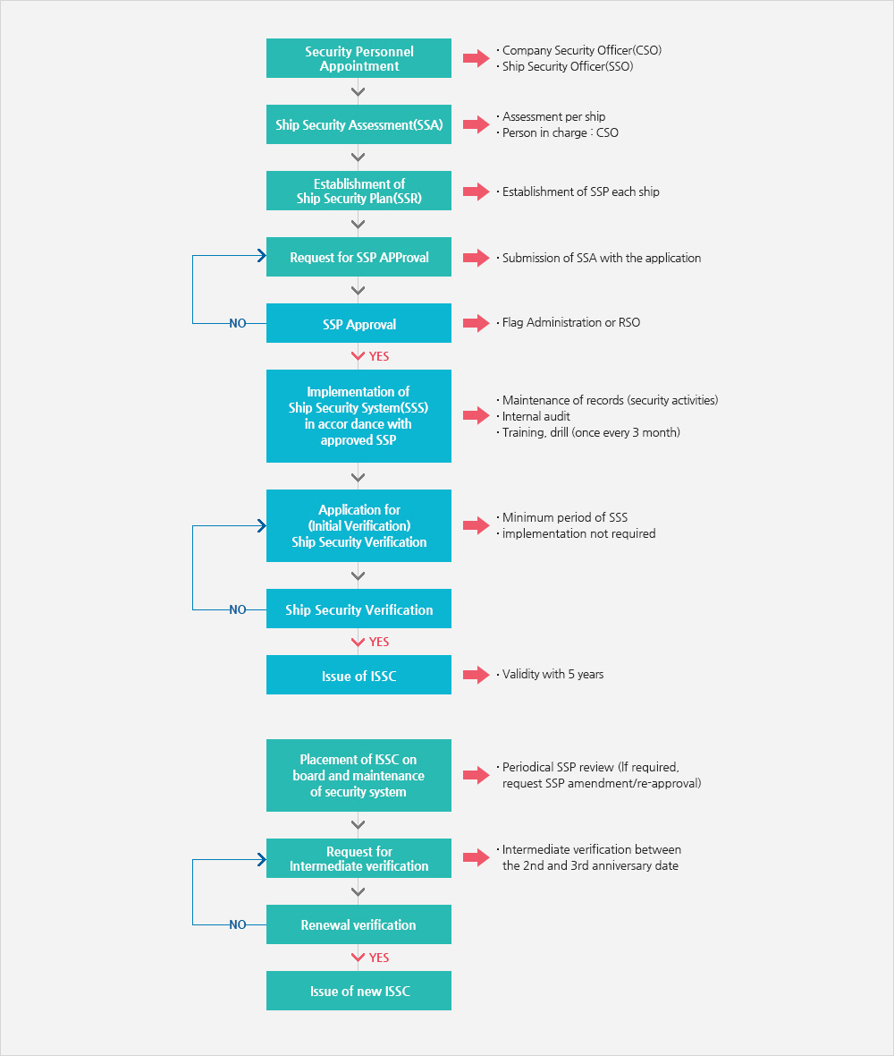 Flag Administration or RSD(Detail Described Below)