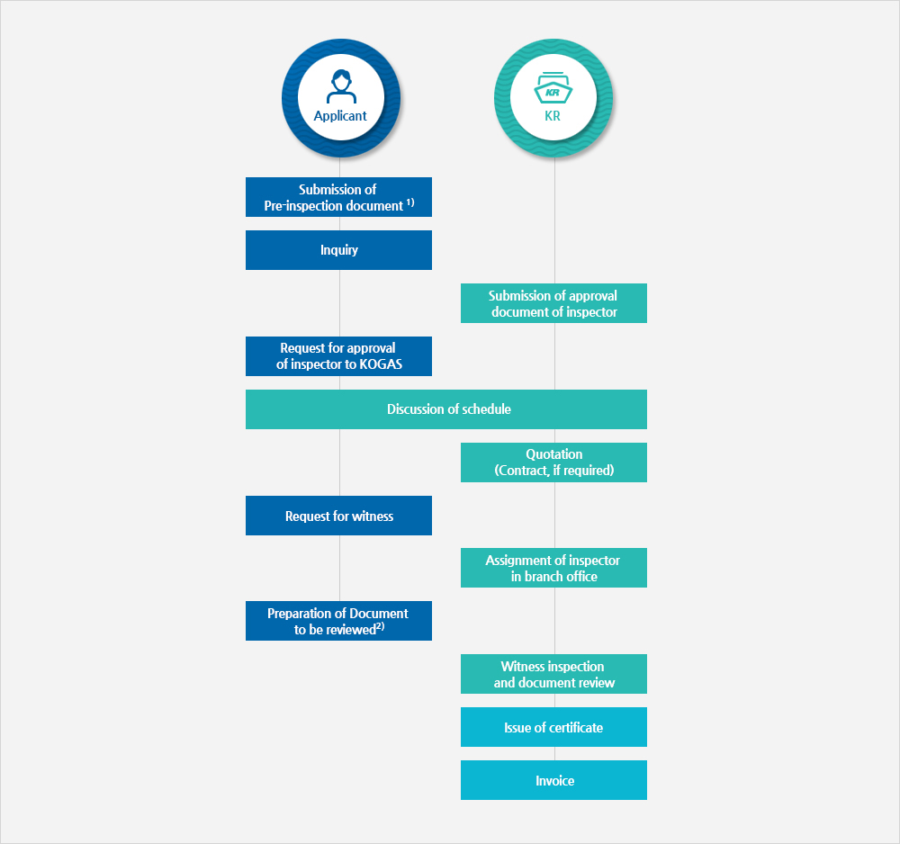 Procedure of KOGAS Inspection(Detail Described Below)