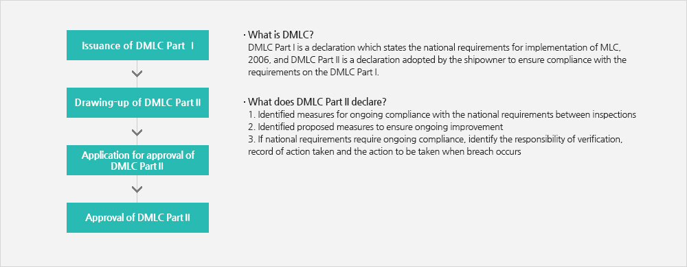 Approval of DMLC(Detail Described Below)