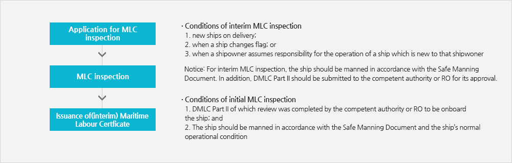 Issuance of (interim) Maritime Labour Certificate(Detail Described Below)