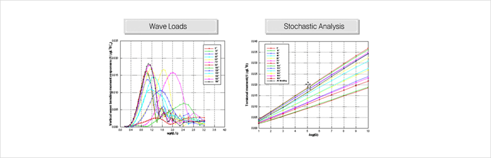 Wave Loads, Stochastic Analysis