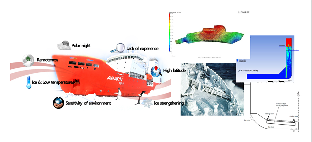 Structural analysis of ice-strengthened ships and research on arctic related technology