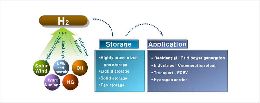 Hydrogen production, storage and application