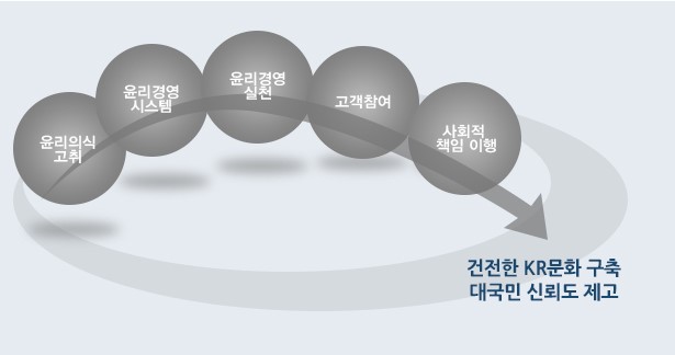 윤리경영 전략 체계