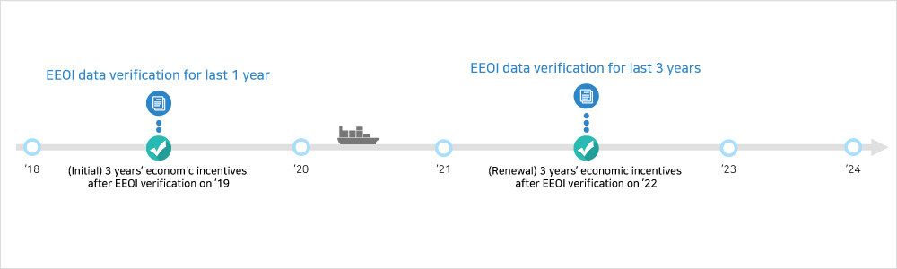 파나마 Eco-ship discount (EEOI)