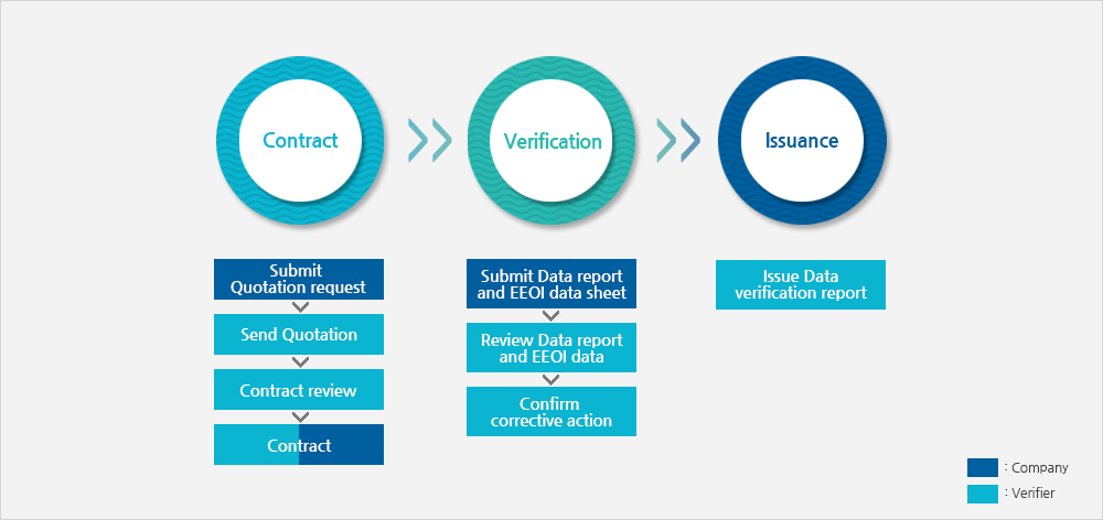 EEOI verification procedure