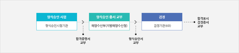 검정(아래내용 참조)