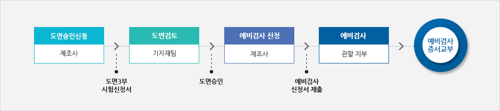 예비검사(아래내용 참조)