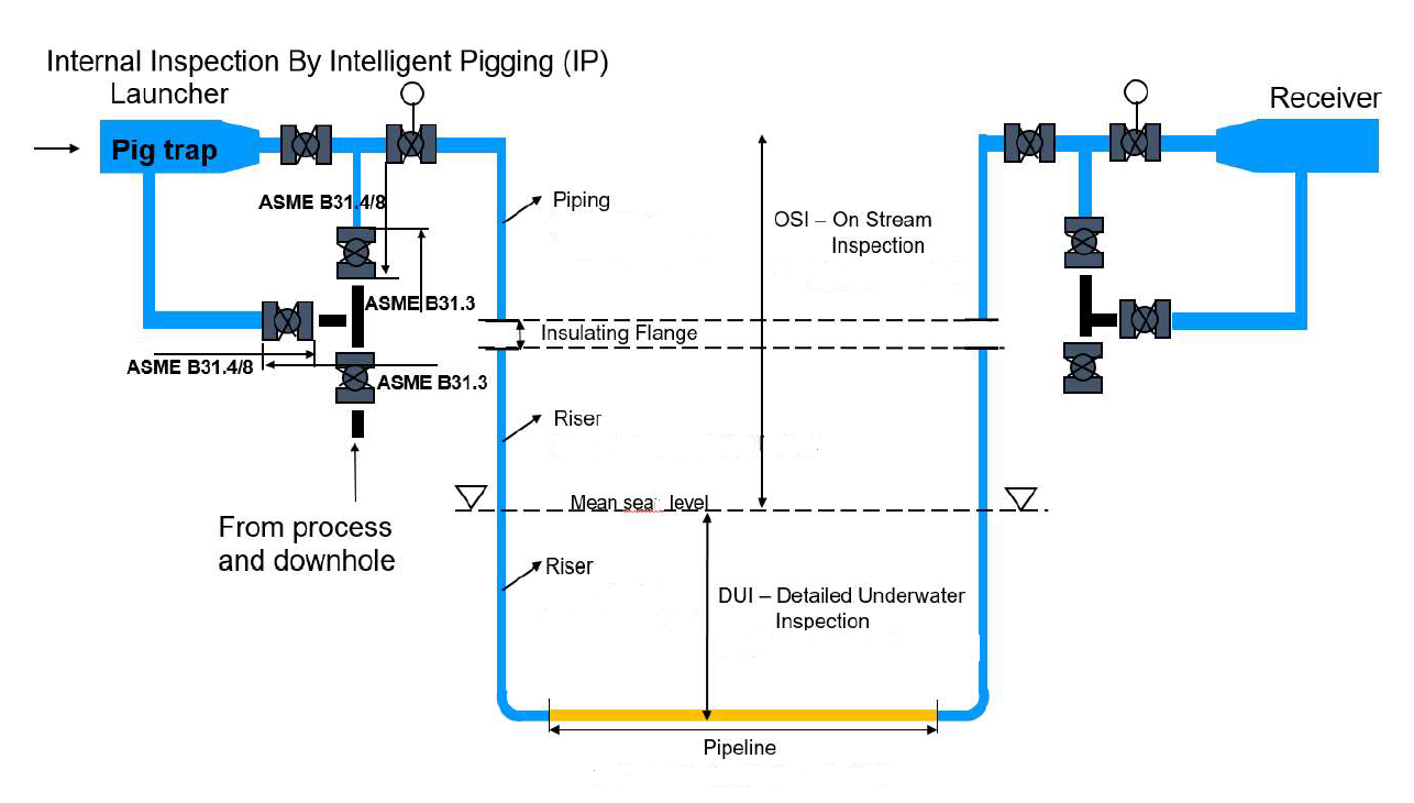 Intelligent Pigging