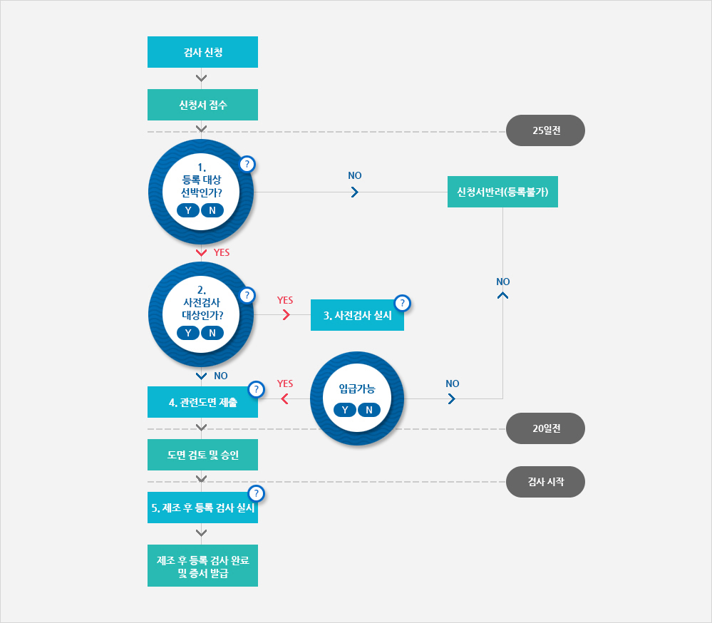 제조 후 등록 검사(TOC 포함) 절차 안내(아래내용 참조)