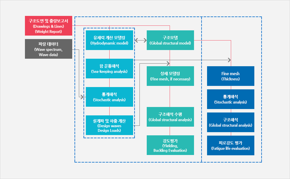 전선 구조 해석 및 스펙트럴 피로 강도 해석 절차(아래 상세 설명)