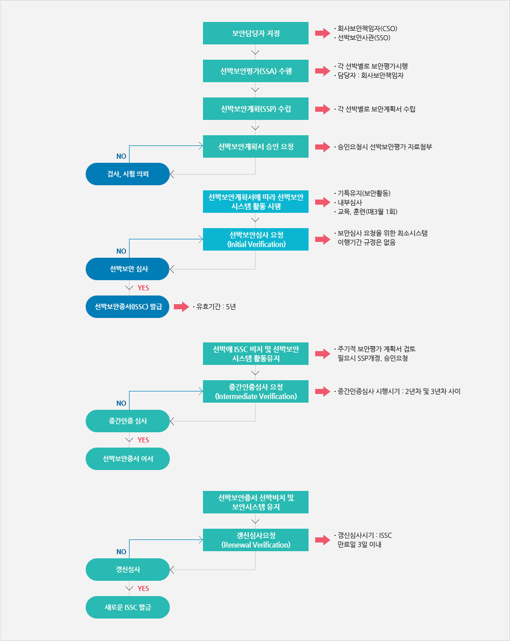 기국 주관청 또는 보안인증심사대행기관(RSO) : 선박(아래내용 참조)