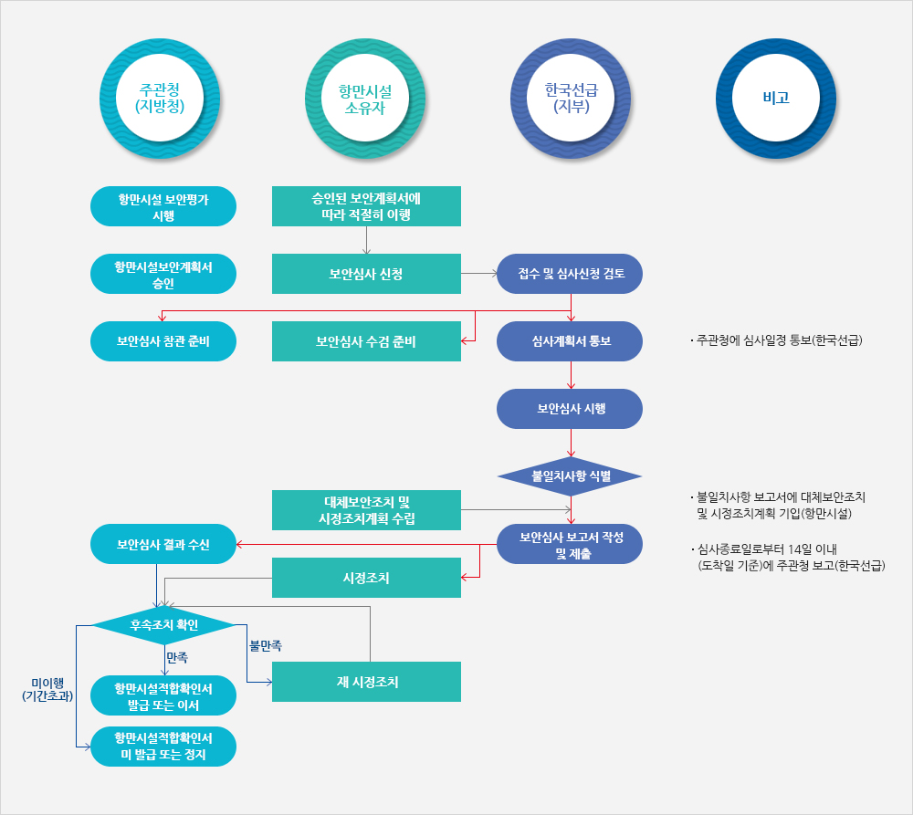 기국 주관청 또는 보안인증심사대행기관(RSO) : 선박(아래내용 참조)