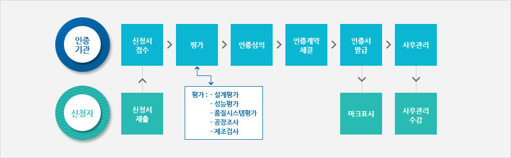 제품 인증 신청 및 절차(아래 상세 설명)