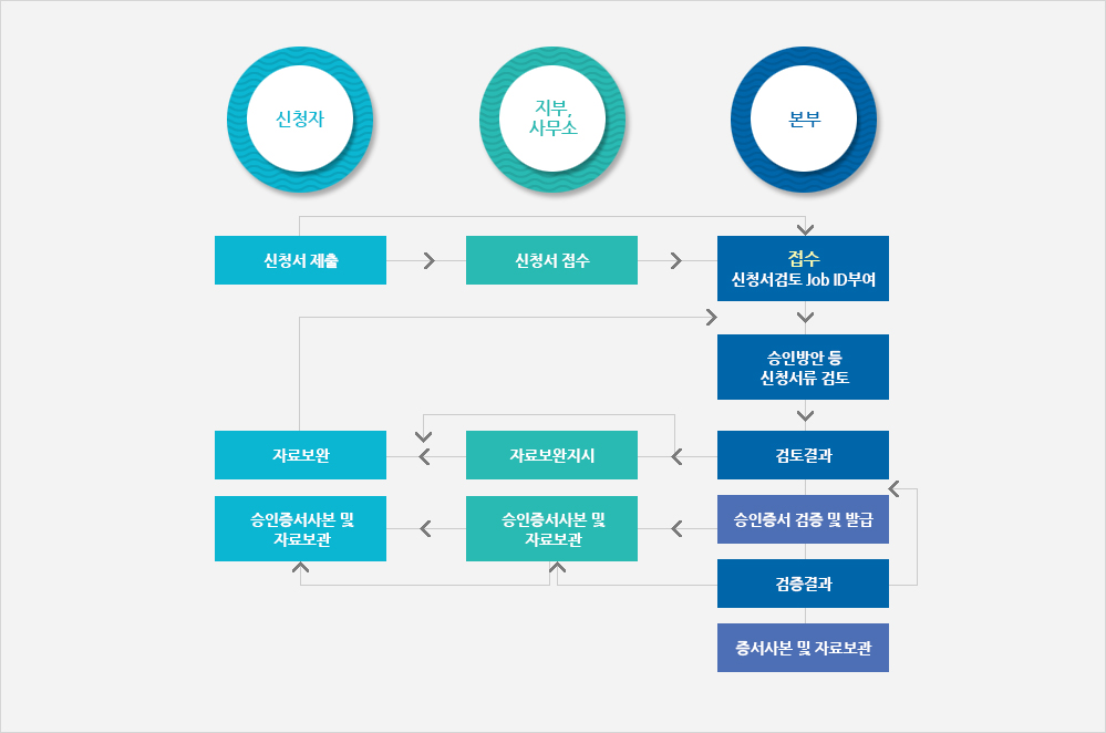 설계승인 절차(아래 상세설명)