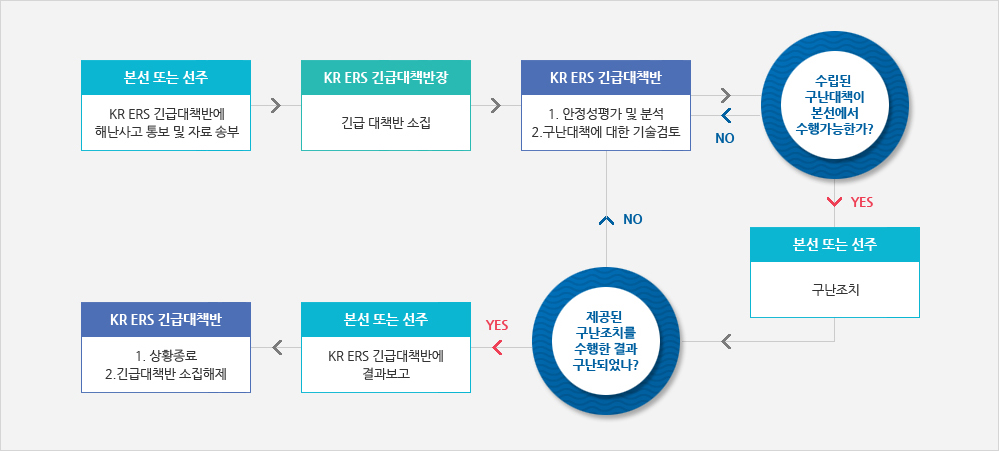 KR-ERS 업무흐름도(아래 상세설명)