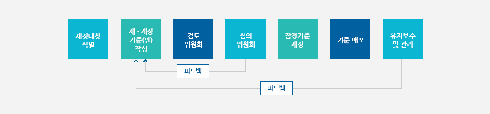 개발및 유지보수 절차(아래 상세설명)