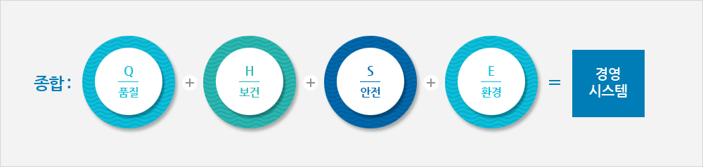 QHSE’ 경영시스템=종합 : Q(품질) + H(보건) + S(안전) + E(환경) = 경영시스템