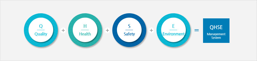 Quality(Q) + Health(H) + Safety(S) + Environment(E) Management System