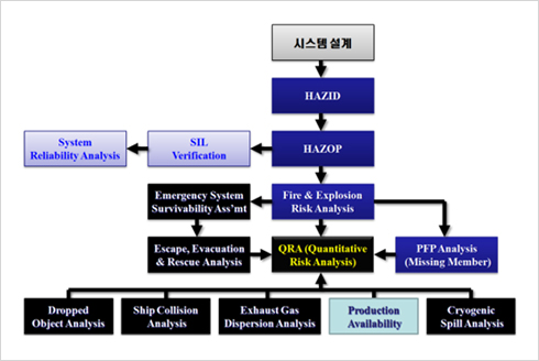 Overall Risk Assessment Flow