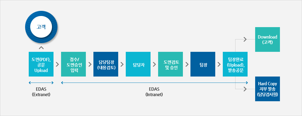 EDAS(Electronic Drawing Approval System)의 도면승인 절차(아래내용 참조)