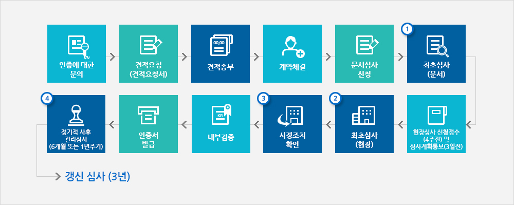 경영시스템 인증 절차(아래 상세설명)